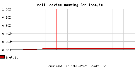 inet.it MX Hosting Market Share Graph