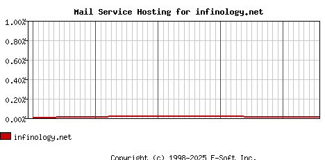 infinology.net MX Hosting Market Share Graph