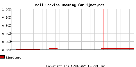 ijnet.net MX Hosting Market Share Graph