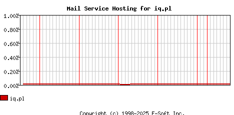 iq.pl MX Hosting Market Share Graph
