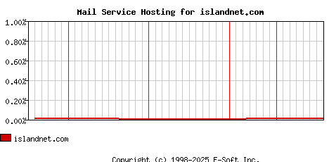 islandnet.com MX Hosting Market Share Graph
