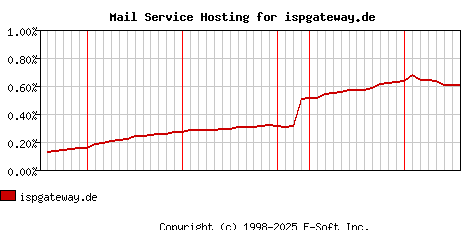 ispgateway.de MX Hosting Market Share Graph