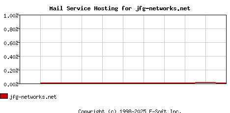 jfg-networks.net MX Hosting Market Share Graph