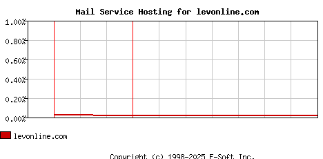 levonline.com MX Hosting Market Share Graph