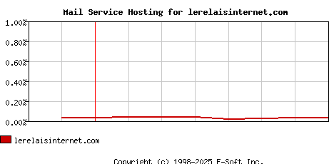 lerelaisinternet.com MX Hosting Market Share Graph