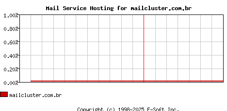 mailcluster.com.br MX Hosting Market Share Graph