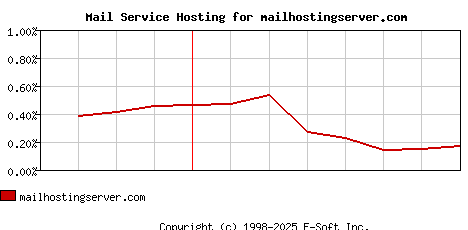 mailhostingserver.com MX Hosting Market Share Graph