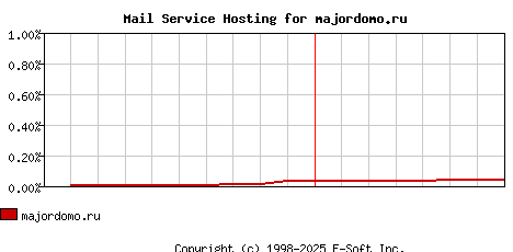 majordomo.ru MX Hosting Market Share Graph