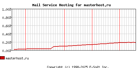 masterhost.ru MX Hosting Market Share Graph
