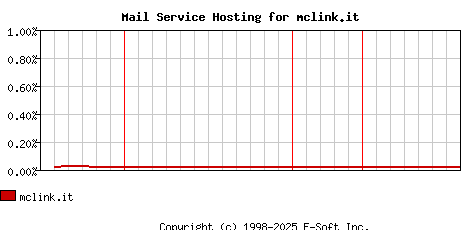 mclink.it MX Hosting Market Share Graph