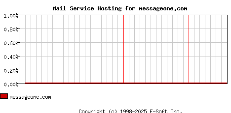 messageone.com MX Hosting Market Share Graph