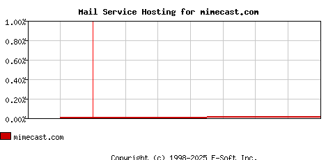 mimecast.com MX Hosting Market Share Graph