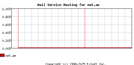 net.ae MX Hosting Market Share Graph