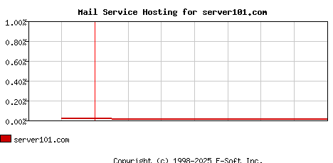 server101.com MX Hosting Market Share Graph