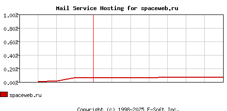 spaceweb.ru MX Hosting Market Share Graph