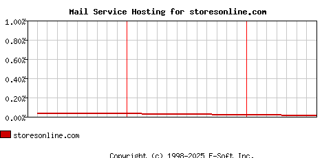 storesonline.com MX Hosting Market Share Graph