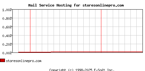 storesonlinepro.com MX Hosting Market Share Graph