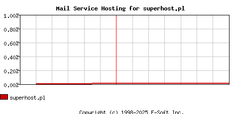superhost.pl MX Hosting Market Share Graph