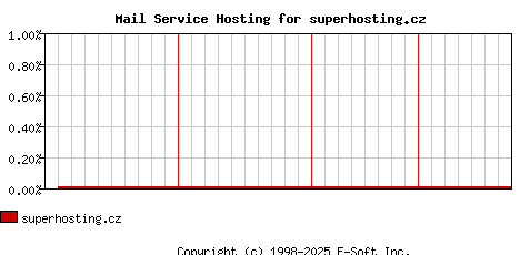 superhosting.cz MX Hosting Market Share Graph