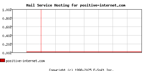 positive-internet.com MX Hosting Market Share Graph