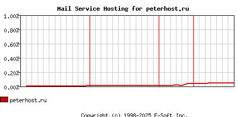 peterhost.ru MX Hosting Market Share Graph
