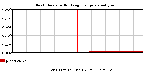 priorweb.be MX Hosting Market Share Graph