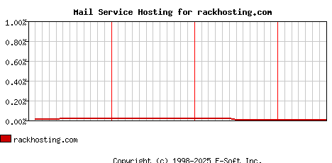 rackhosting.com MX Hosting Market Share Graph