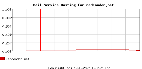 redcondor.net MX Hosting Market Share Graph