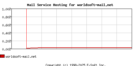 worldsoft-mail.net MX Hosting Market Share Graph