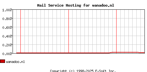 wanadoo.nl MX Hosting Market Share Graph