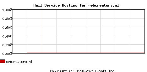 webcreators.nl MX Hosting Market Share Graph