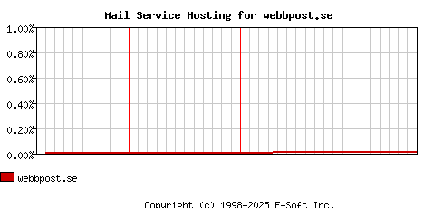 webbpost.se MX Hosting Market Share Graph