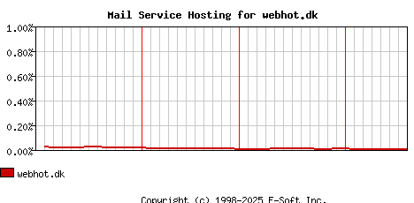 webhot.dk MX Hosting Market Share Graph
