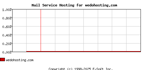 wedohosting.com MX Hosting Market Share Graph