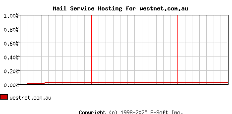 westnet.com.au MX Hosting Market Share Graph