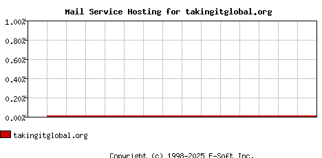 takingitglobal.org MX Hosting Market Share Graph