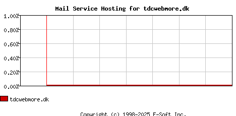 tdcwebmore.dk MX Hosting Market Share Graph