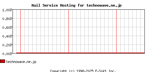 technowave.ne.jp MX Hosting Market Share Graph