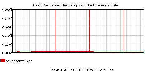 teldoserver.de MX Hosting Market Share Graph