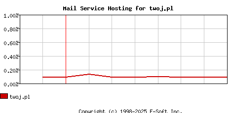 twoj.pl MX Hosting Market Share Graph