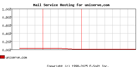 uniserve.com MX Hosting Market Share Graph