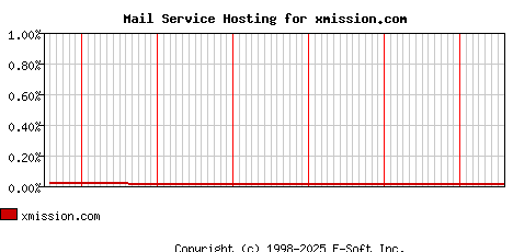 xmission.com MX Hosting Market Share Graph
