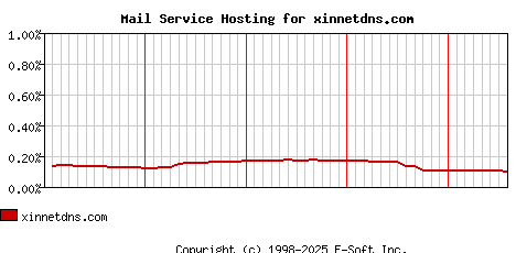 xinnetdns.com MX Hosting Market Share Graph
