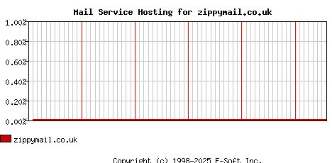 zippymail.co.uk MX Hosting Market Share Graph