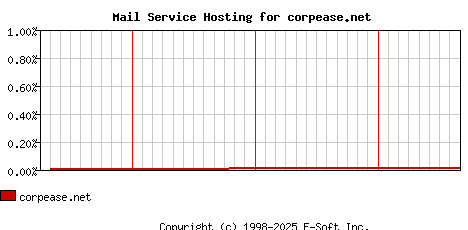 corpease.net MX Hosting Market Share Graph