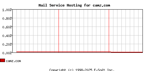 camz.com MX Hosting Market Share Graph