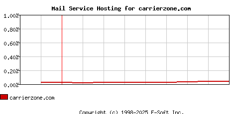 carrierzone.com MX Hosting Market Share Graph