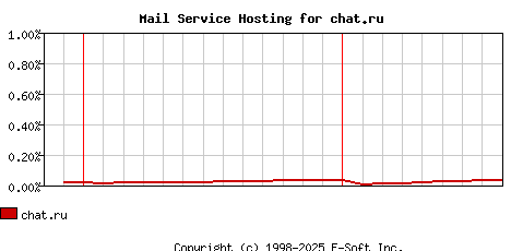 chat.ru MX Hosting Market Share Graph
