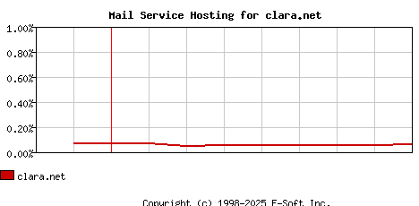 clara.net MX Hosting Market Share Graph
