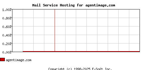 agentimage.com MX Hosting Market Share Graph
